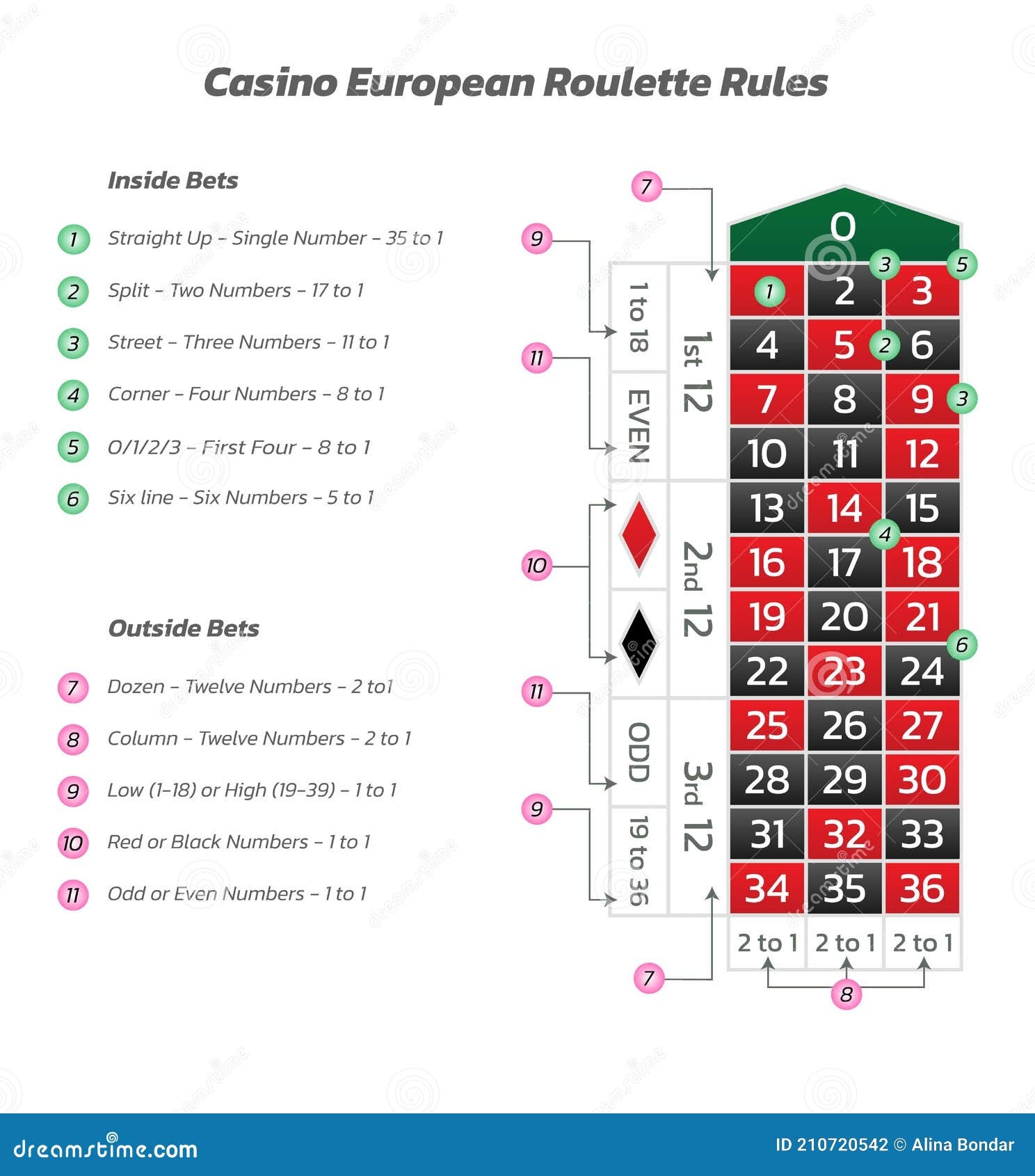 Casino European Roulette Rules Infographics Of Playing And Payout Stock Vector Illustration Of Rules European 210720542