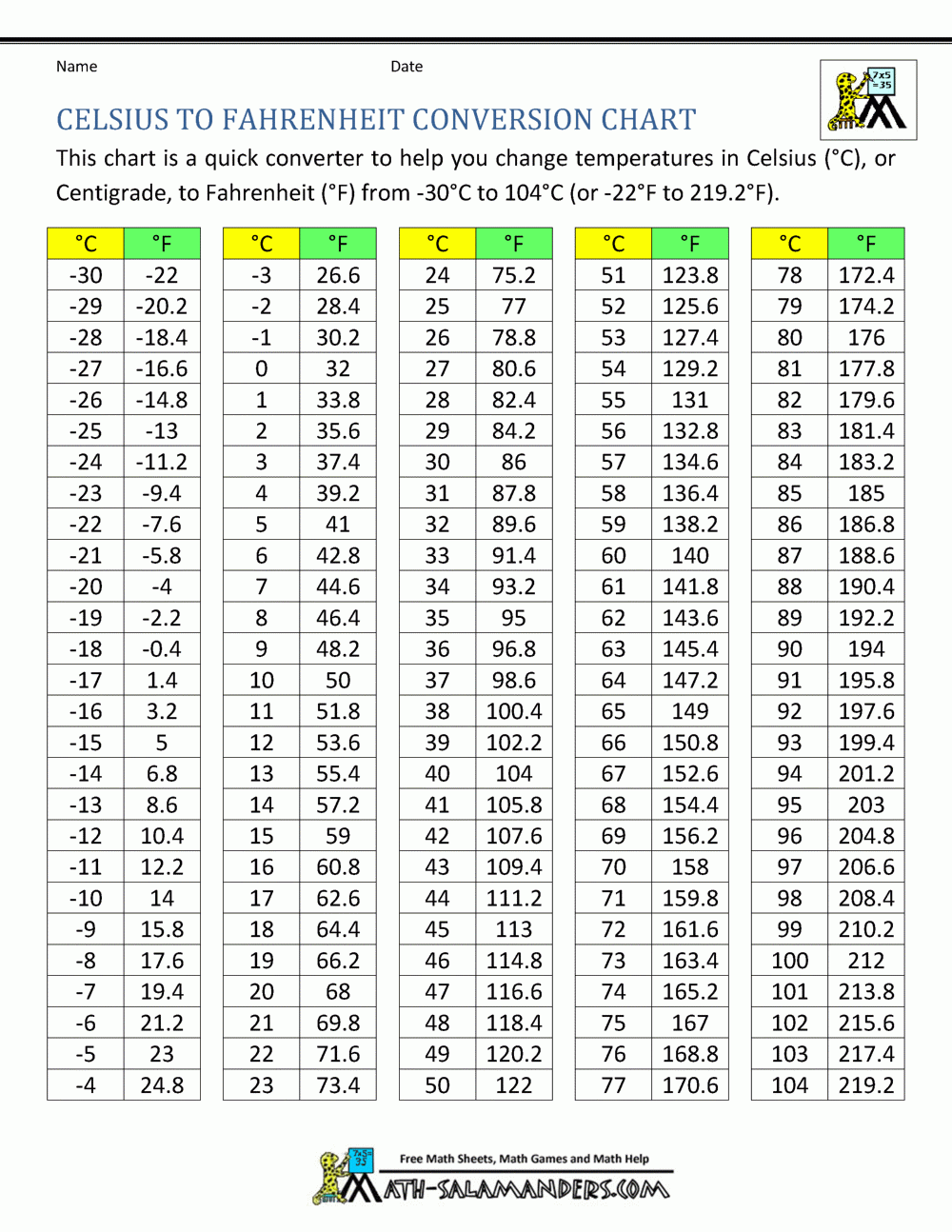 Celsius To Fahrenheit Conversion Chart