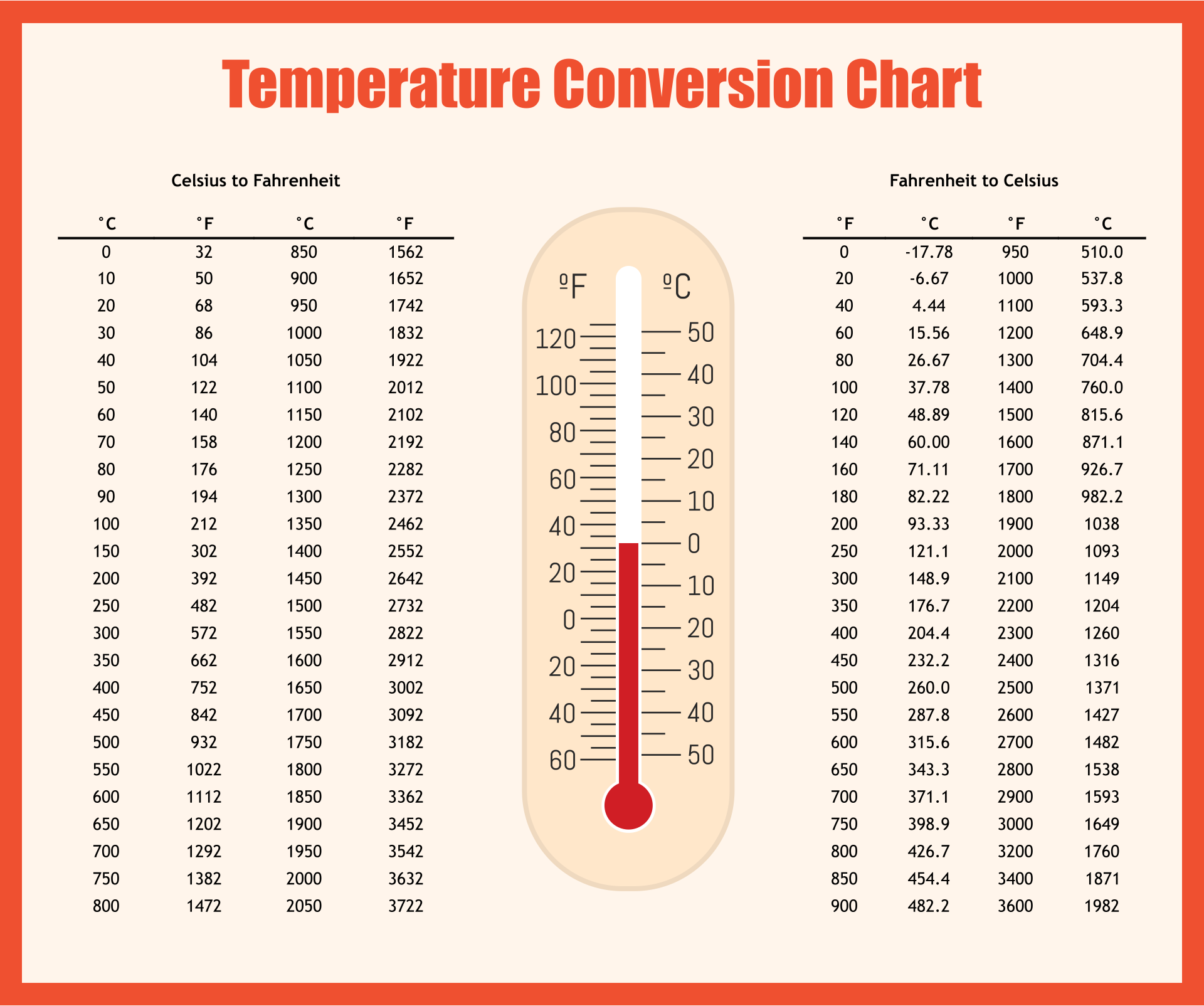 Centigrade Conversion Chart Hotsell