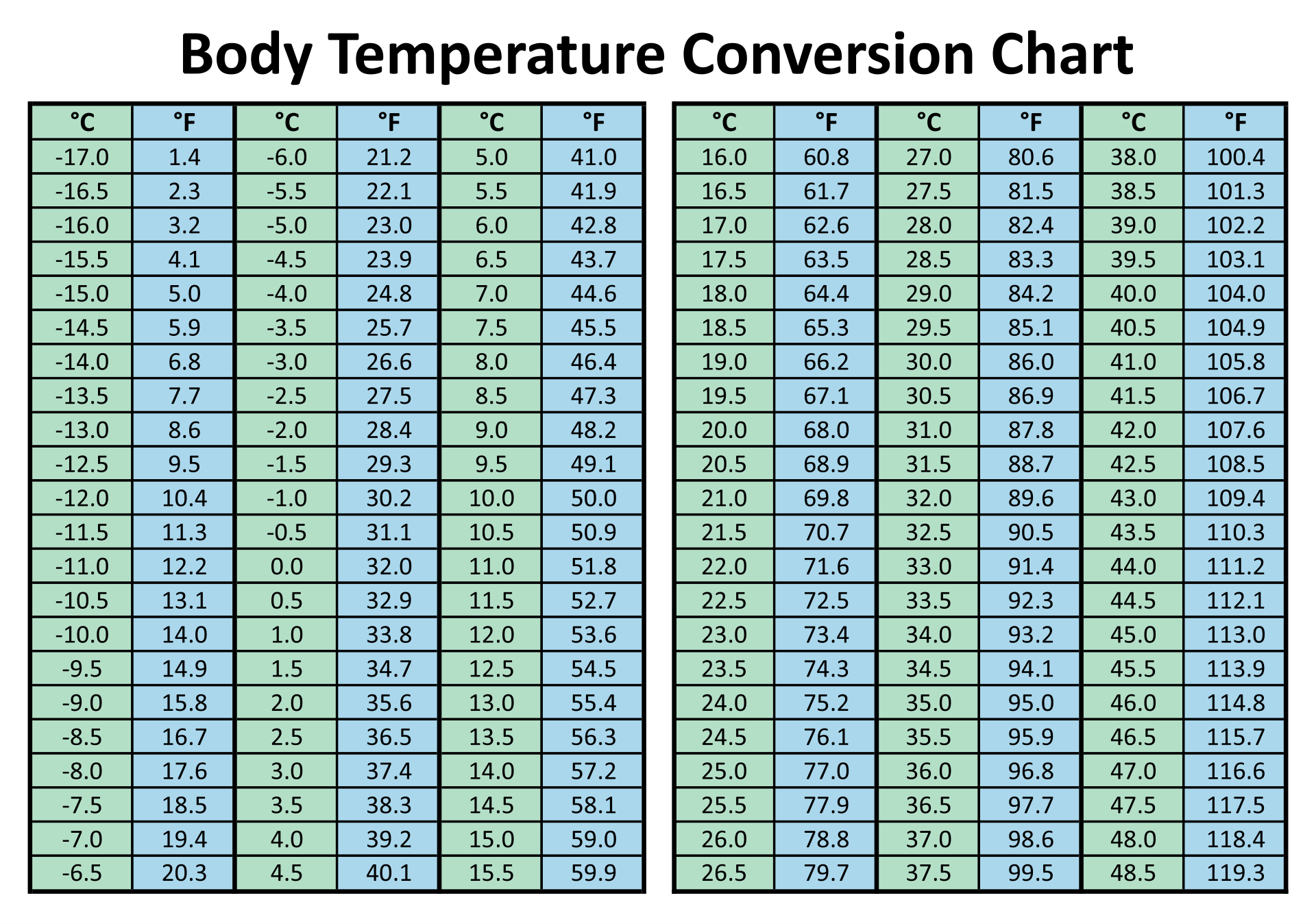 Centigrade Conversion Chart Syncro System 