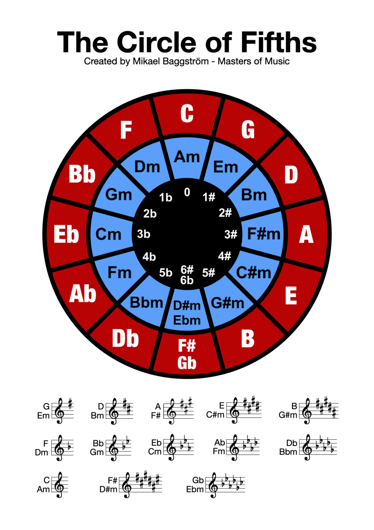 Printable Circle Of Fifths Chart