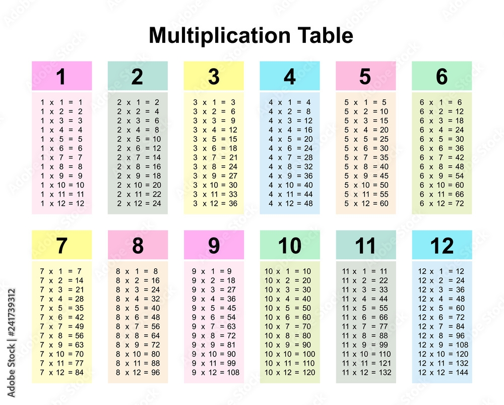 Poster Multiplication Table Chart Or Multiplication Table Printable Vector Illustration Wandbild Europosters