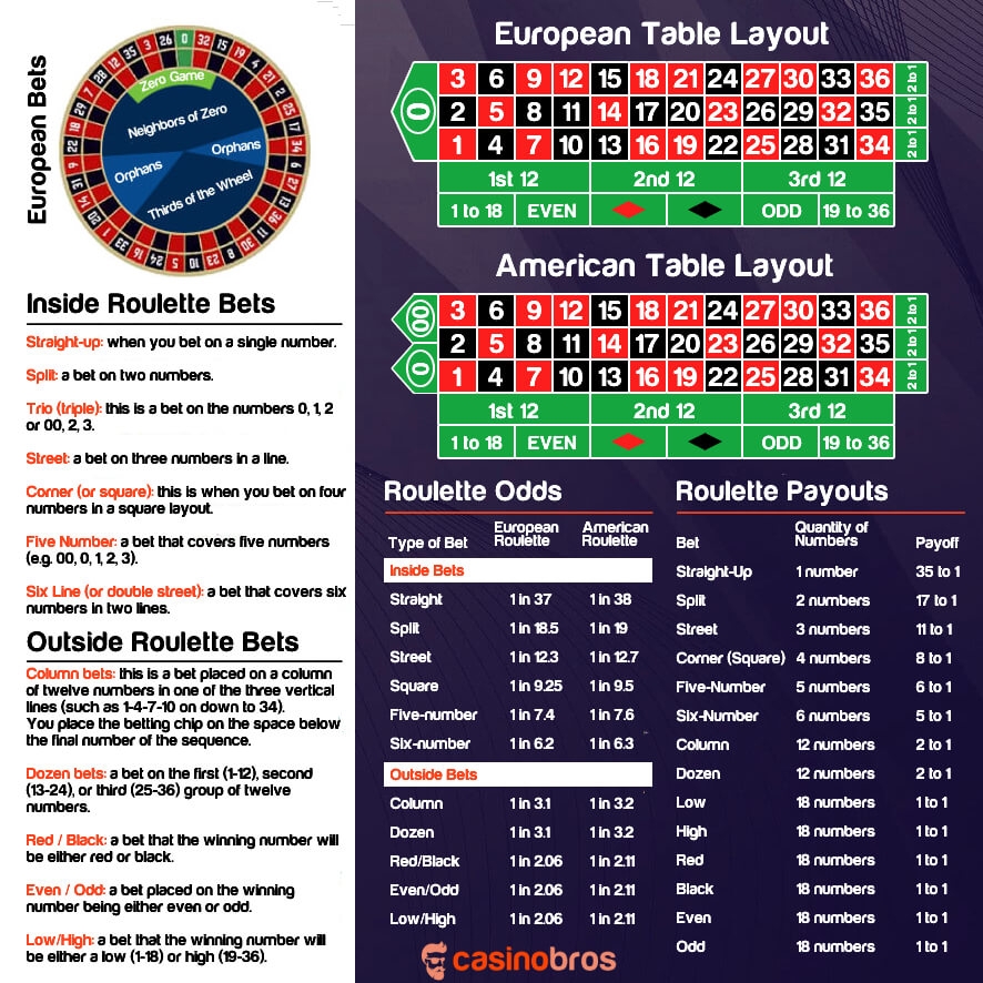 Roulette Table Payout Chart 2025 Odds Bets Strategy Guide